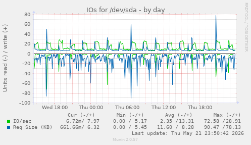 IOs for /dev/sda