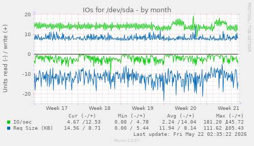 monthly graph