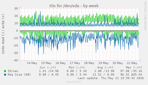IOs for /dev/sda