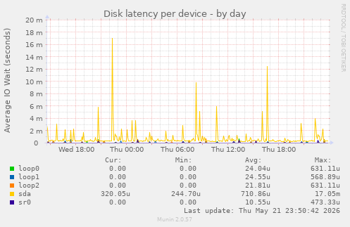 Disk latency per device