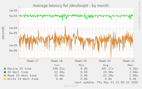 Average latency for /dev/loop0