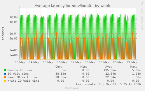 Average latency for /dev/loop0