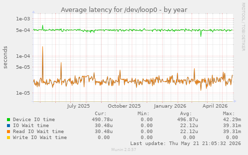 Average latency for /dev/loop0