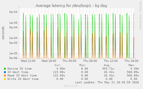 Average latency for /dev/loop1