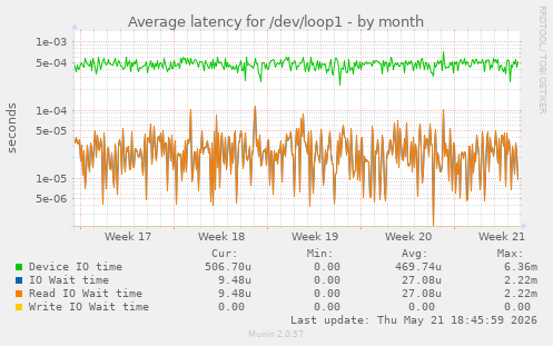 Average latency for /dev/loop1