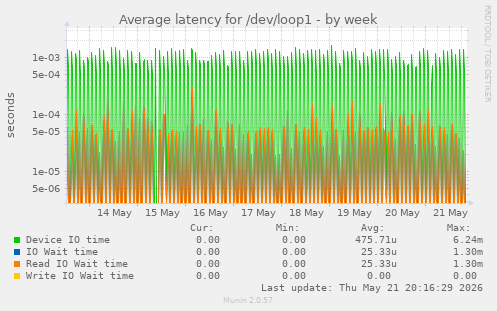 Average latency for /dev/loop1