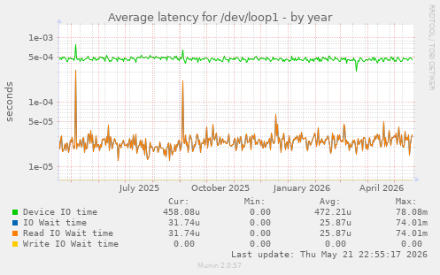Average latency for /dev/loop1
