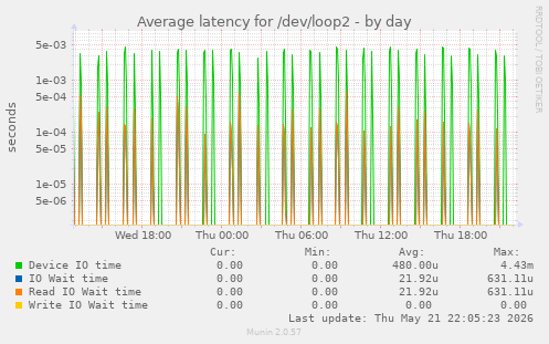Average latency for /dev/loop2