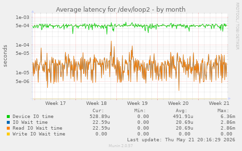 Average latency for /dev/loop2
