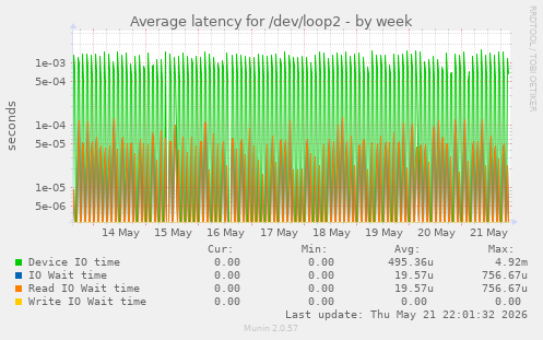 Average latency for /dev/loop2