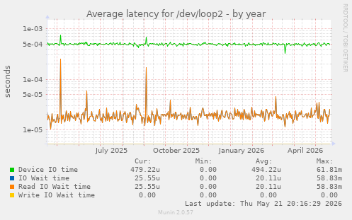 Average latency for /dev/loop2
