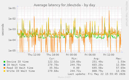 Average latency for /dev/sda