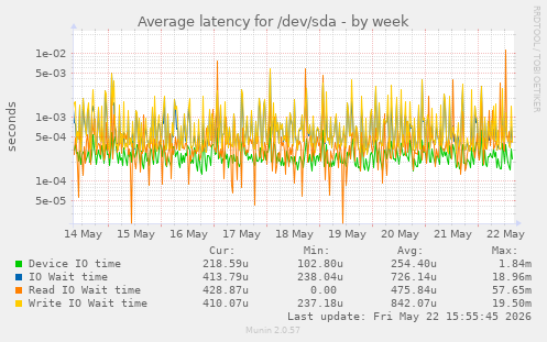 Average latency for /dev/sda