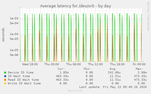 Average latency for /dev/sr0