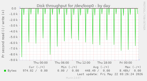 Disk throughput for /dev/loop0