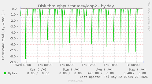 Disk throughput for /dev/loop2