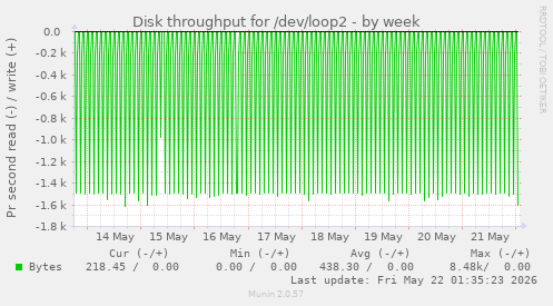Disk throughput for /dev/loop2