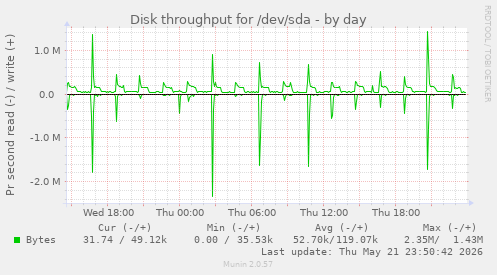 Disk throughput for /dev/sda