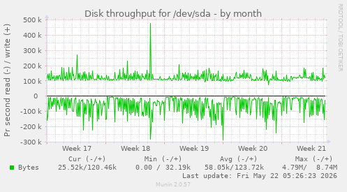 monthly graph