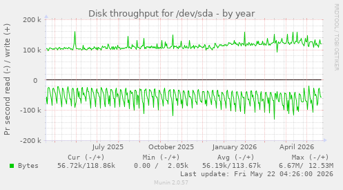 yearly graph