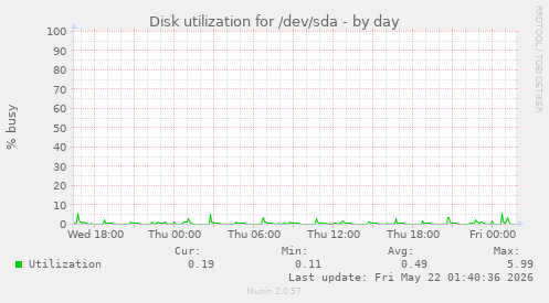 Disk utilization for /dev/sda
