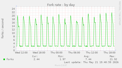 Fork rate
