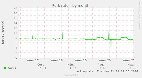 Fork rate