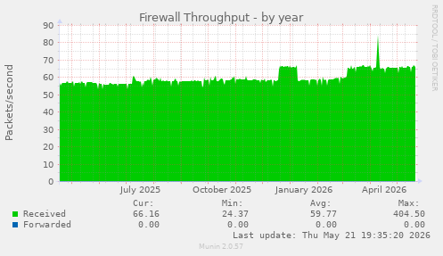 Firewall Throughput