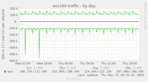 ens160 traffic