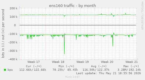 ens160 traffic