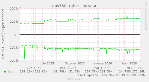 ens160 traffic