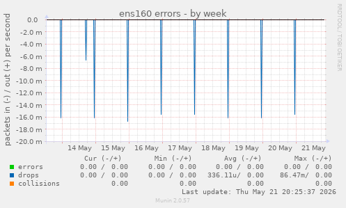 ens160 errors