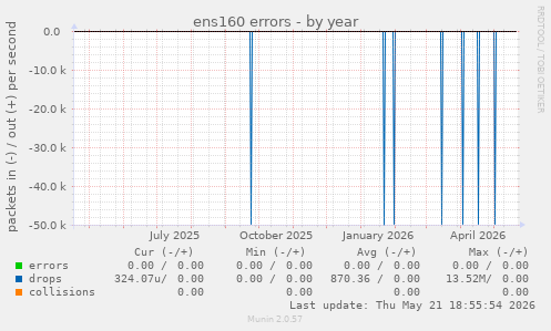 ens160 errors