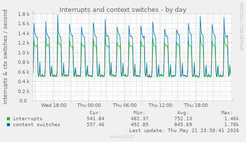 Interrupts and context switches