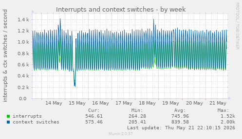 Interrupts and context switches