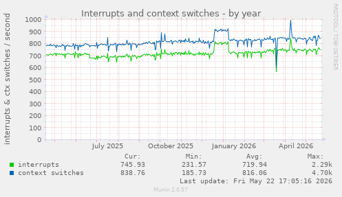yearly graph