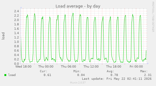 Load average