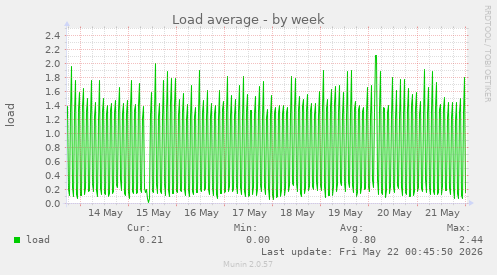 Load average