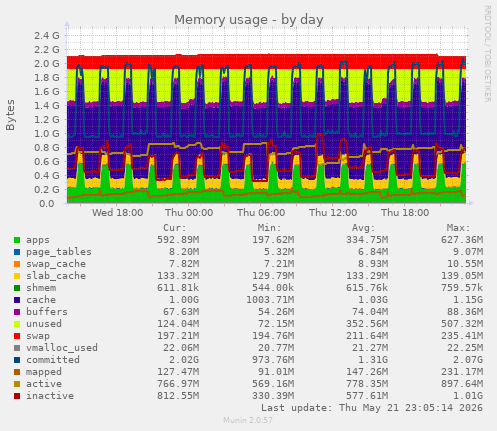 Memory usage