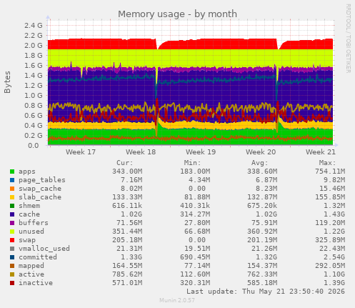 monthly graph