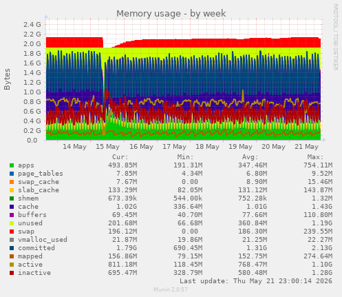 Memory usage