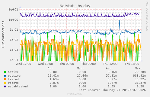 Netstat