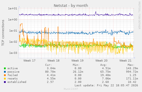 Netstat