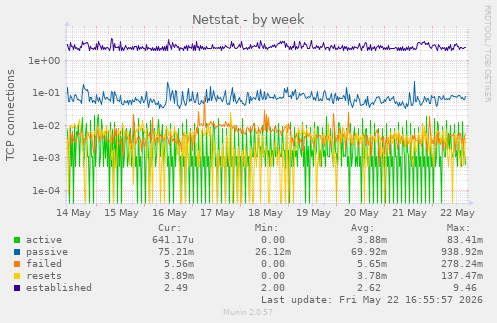 Netstat