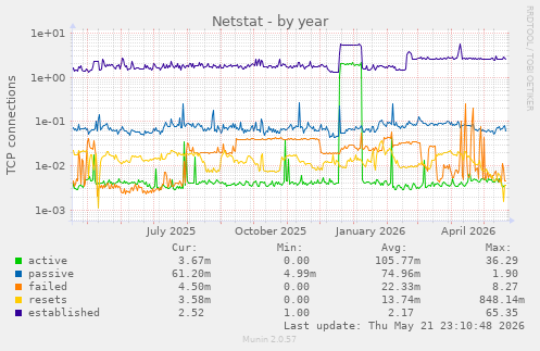 Netstat