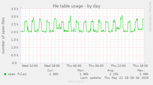 File table usage