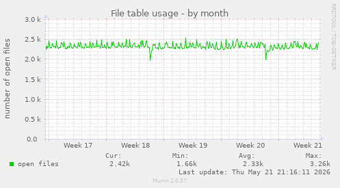 File table usage