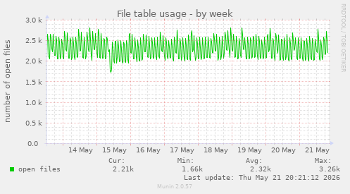 File table usage