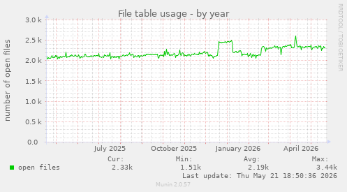 File table usage