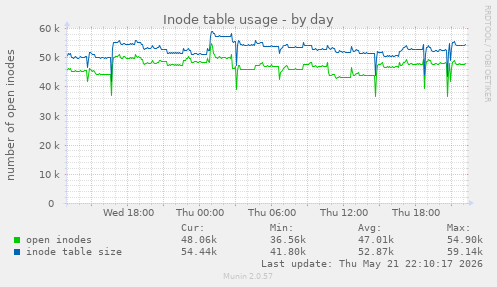 daily graph